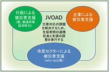 被災者・被災地支援におけるJVOAD連携イメージ