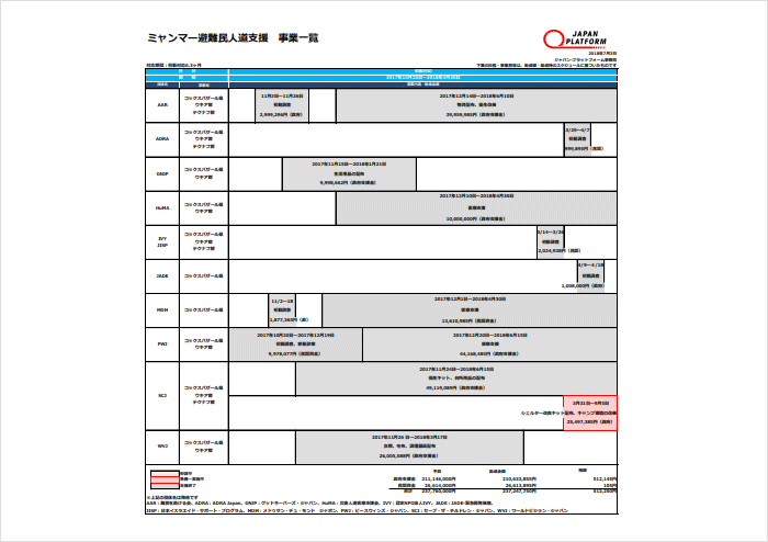 ミャンマー避難民人道支援 事業一覧