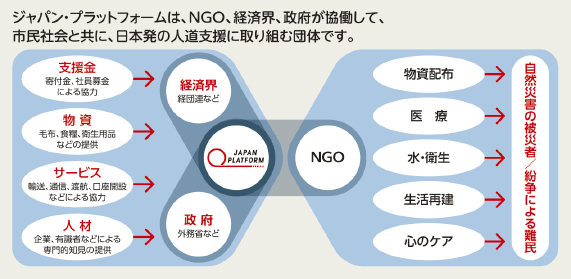 ジャパン・プラットフォームは、NGO、経済界、政府が稼働して、市民社会と共に、日本初の人道支援に取り組む団体です。