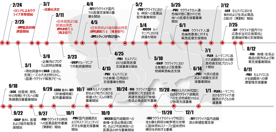 ジャパン・プラットフォームの対応