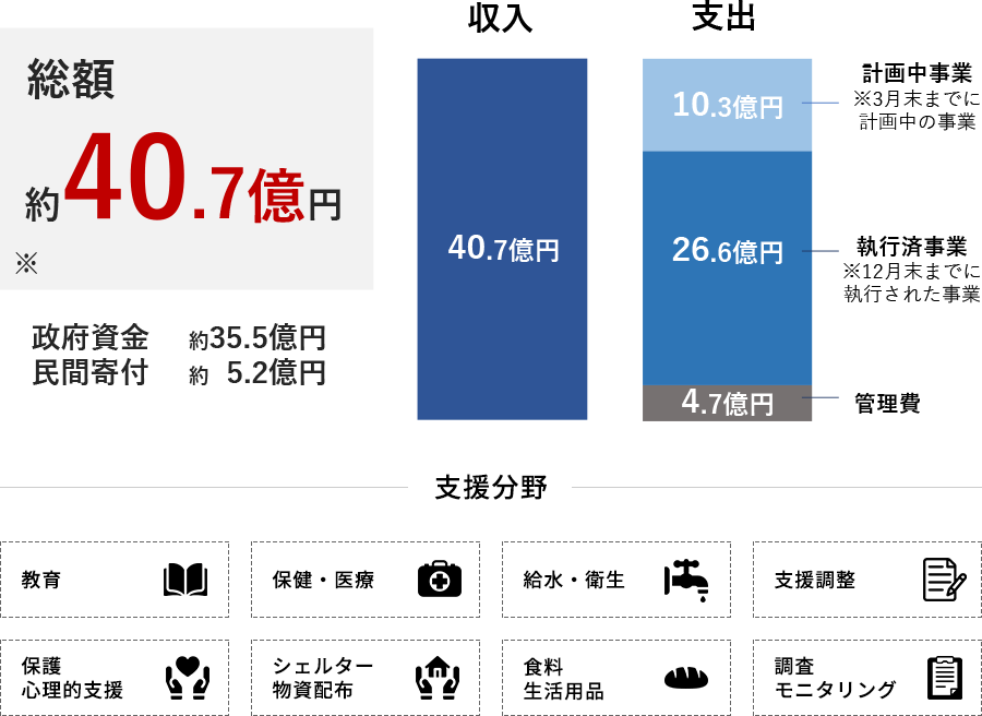 これまでの支援活動の費用・支援分野