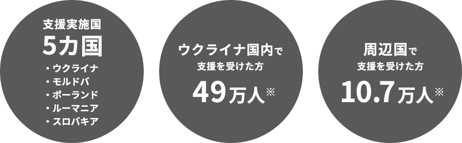 支援国と受益者数