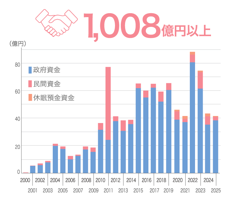 助成金額