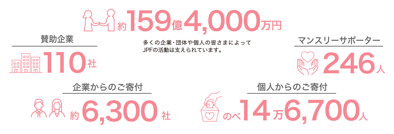 いただいたご寄付の総額