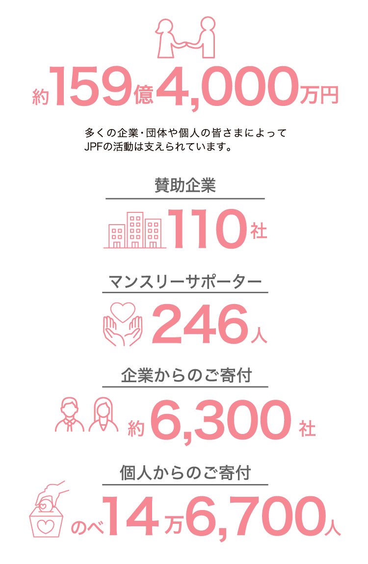 いただいたご寄付の総額