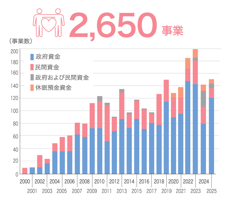 実施した事業数