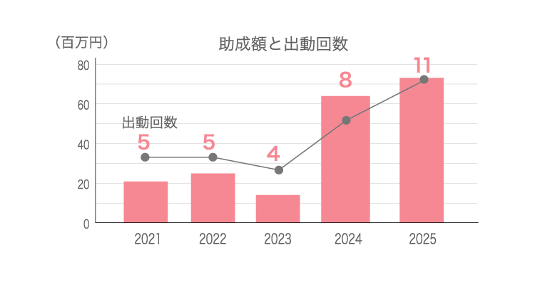 緊急支援＆現地ニーズ調査