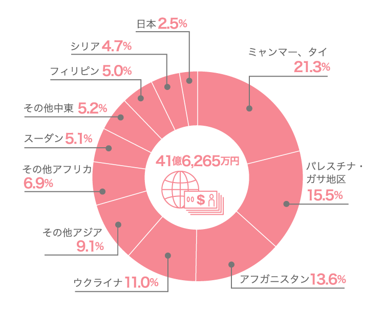地域別助成額