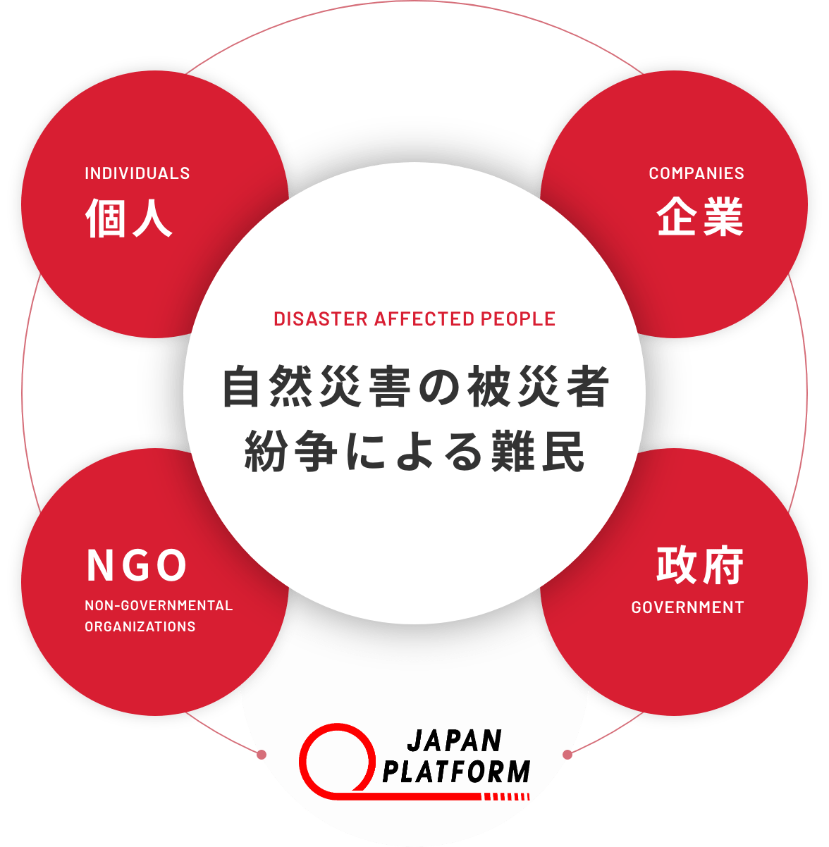 ジャパン・プラットフォームの支援の図