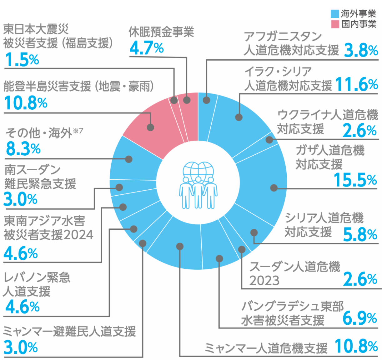 2024年度 助成金額の内訳
