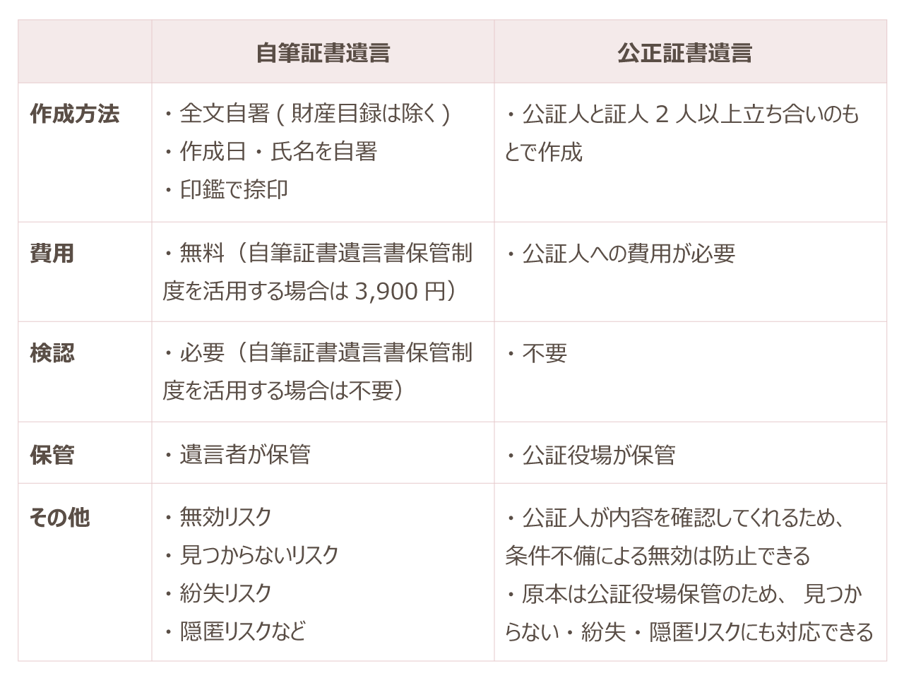 自筆証書遺言と公正証書遺言の比較表