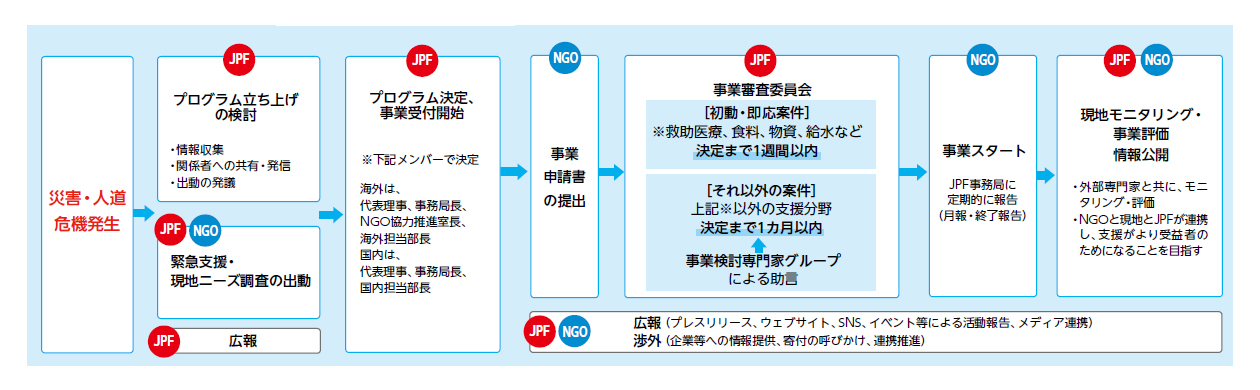 JPFの緊急支援の流れ