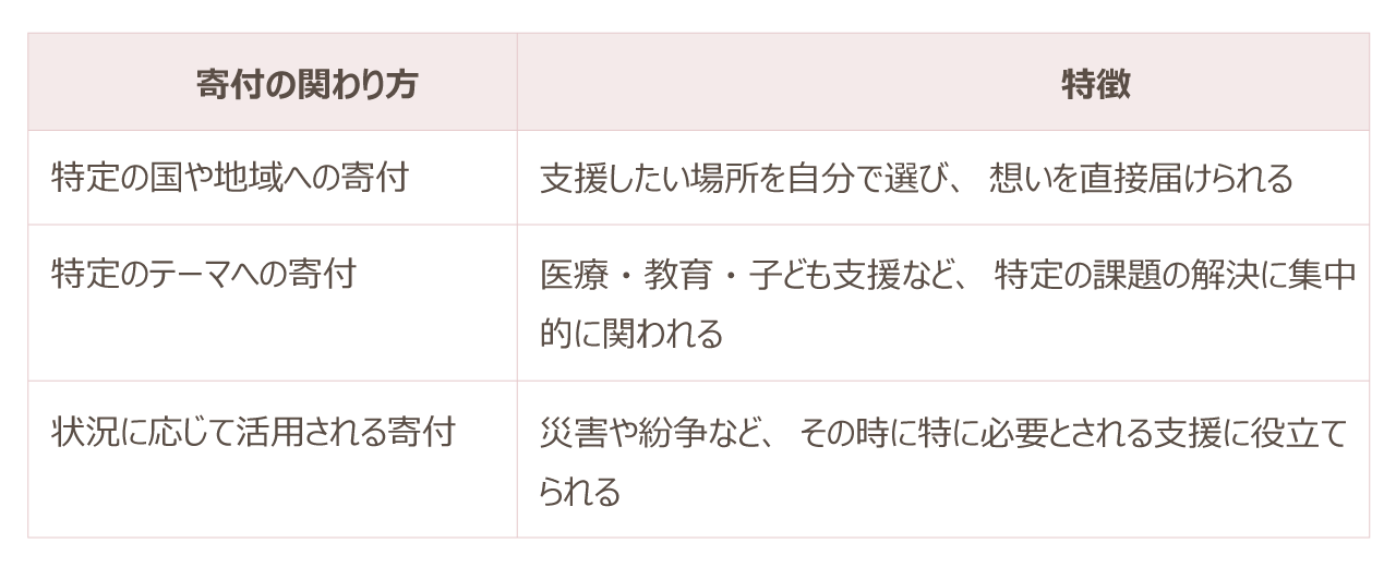 寄付の関わり方と特徴