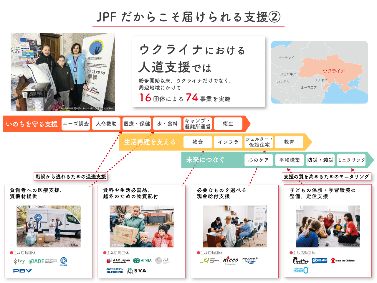 JPFだからこそ届けられる支援②:ウクライナ