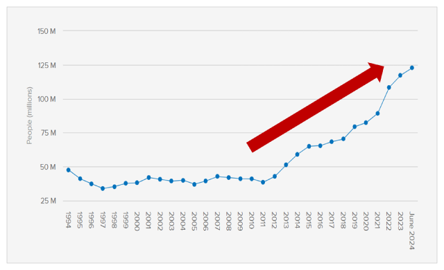 難民の数推移 出展:UNHCR(2024年6月時点)