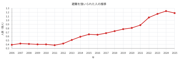 避難を強いられた人の数 推移
