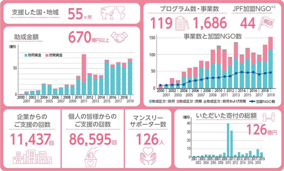 数値でみるJPF 20年の実績