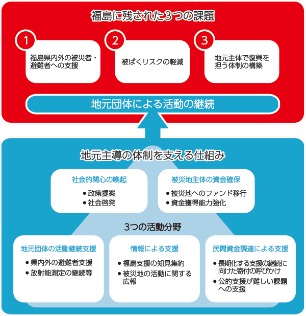 地元主導の体制を支える仕組みを構築し、「福島に残された3つの課題」を解決