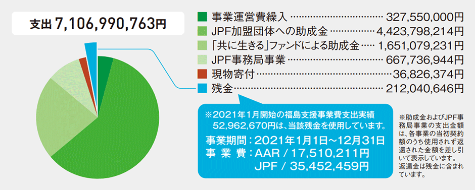 収支報告