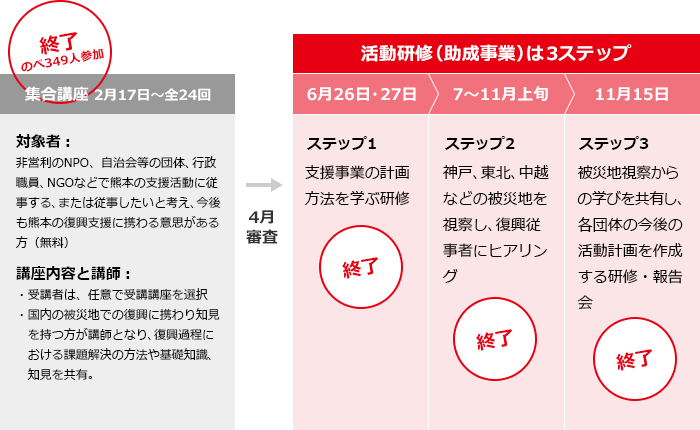 「活動研修（助成事業）」の詳細