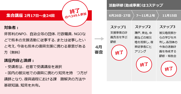 「集合講座」の詳細