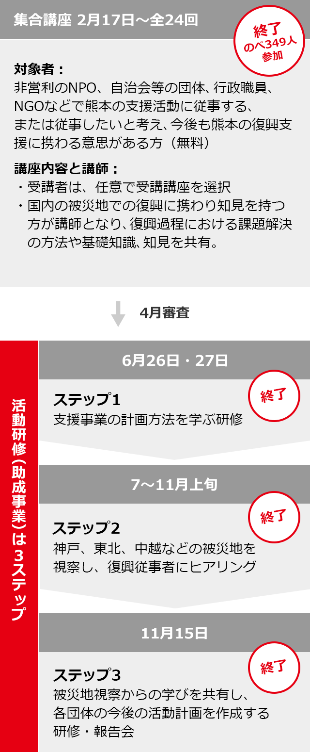 「集合講座」の詳細