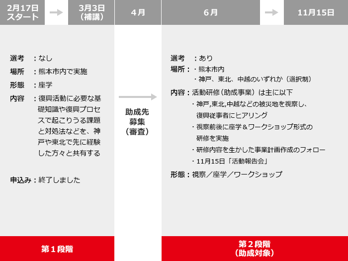 研修および助成スケジュール