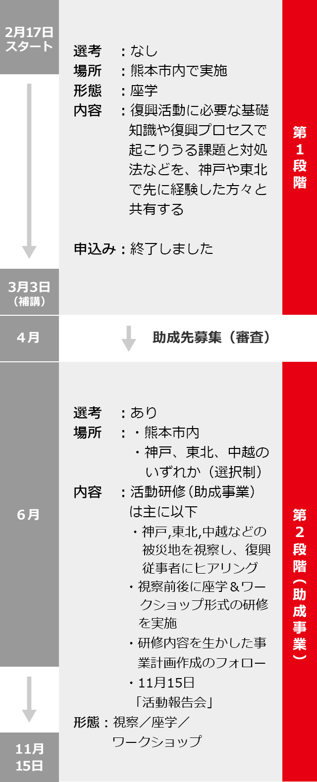 研修および助成スケジュール