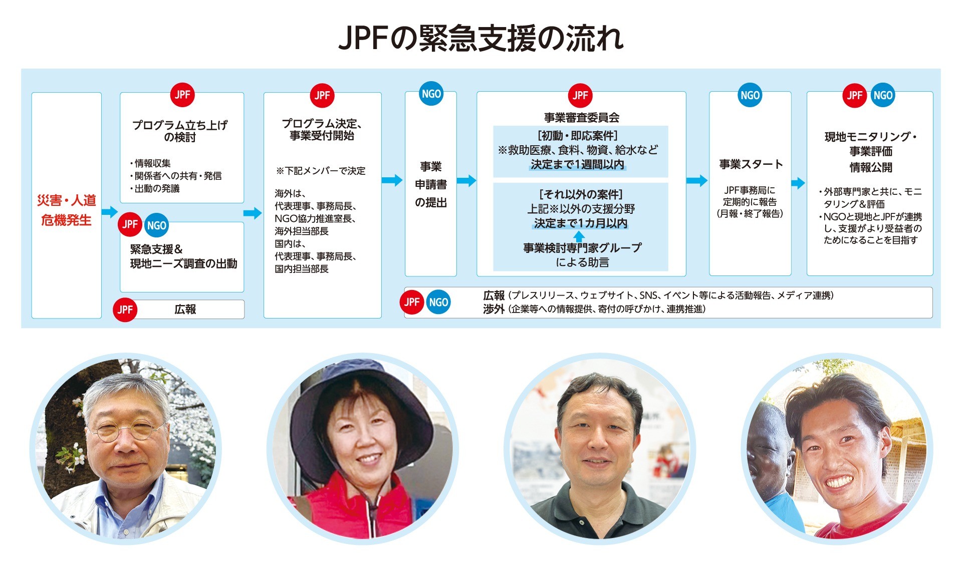 担当スタッフが語る「JPFの緊急支援の流れ」① ～命を守り、迅速に効果的に届けるためのニーズ調査、計画、モニタリング