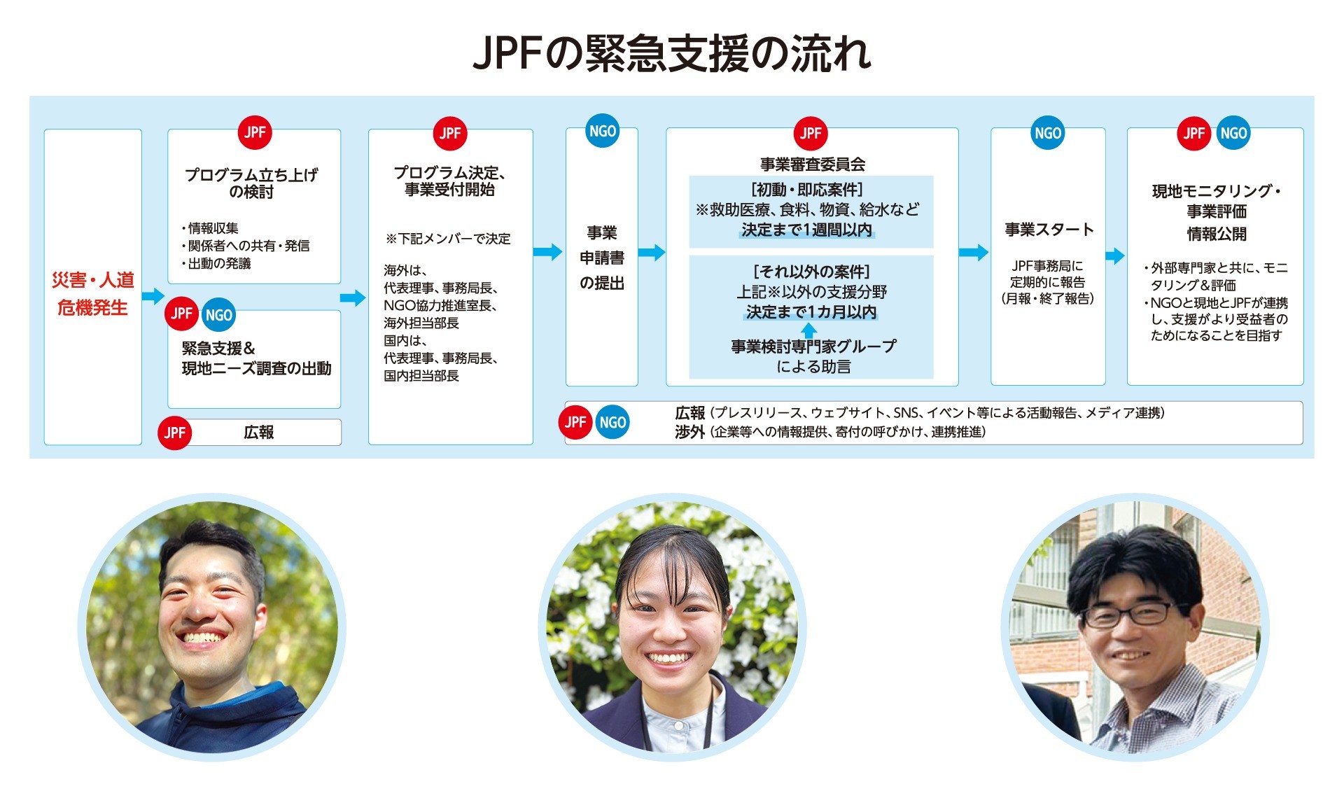 担当スタッフが語る「JPFの緊急支援の流れ」② ～支援のクオリティを支えるNGO審査・ガイドライン・能力強化