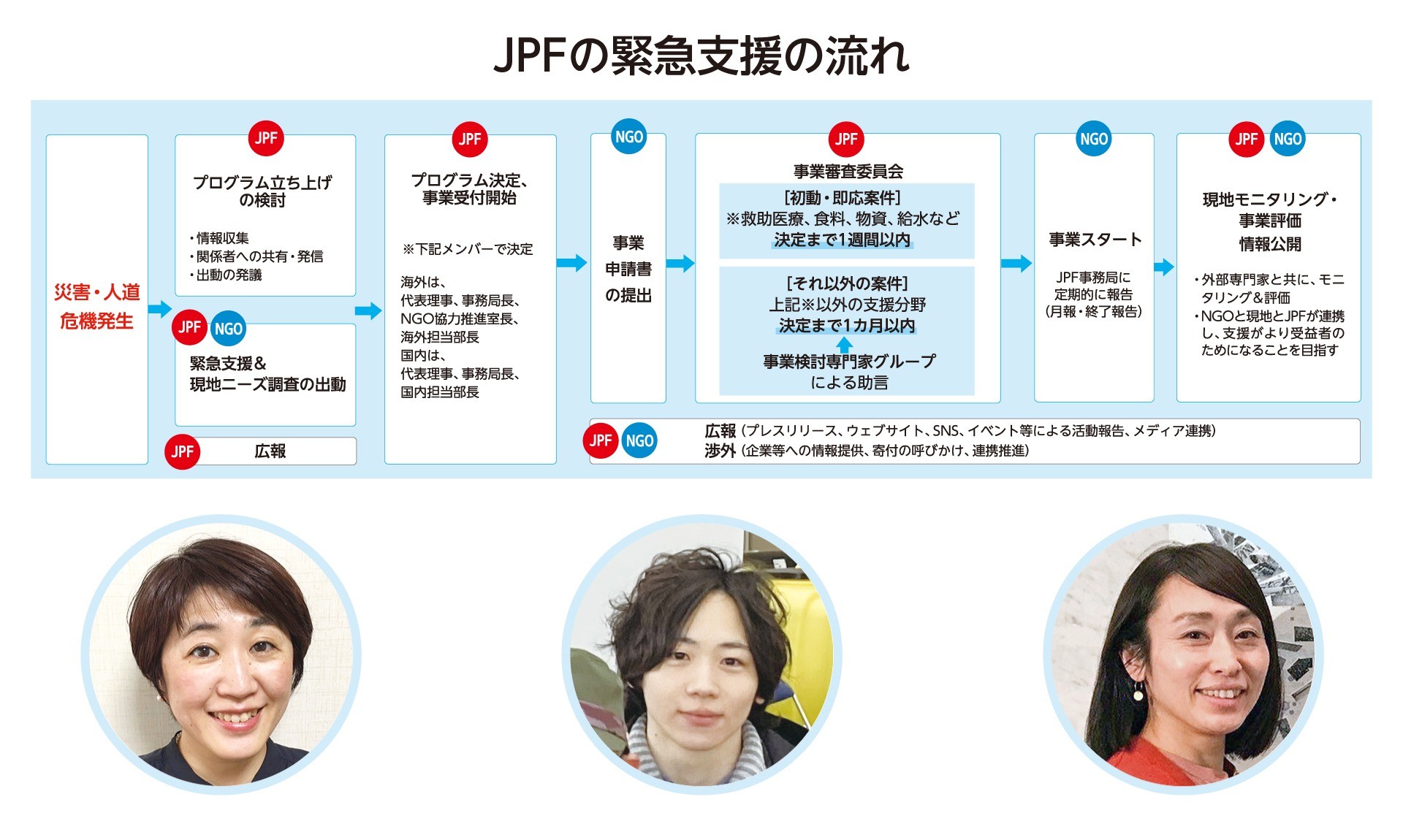 担当スタッフが語る「JPFの緊急支援の流れ」③ ～企業連携・メディア連携・防災・減災体制：多様なパートナーとつくる人道支援