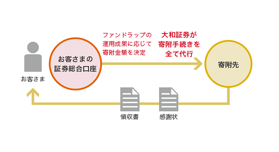 大和証券株式会社　運用資産に応じて寄付いただくサービスの提供