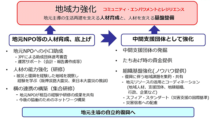 熊本地震被災者支援：JPF対応方針