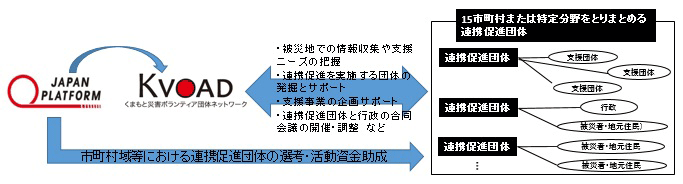 熊本の被災者・支援団体・行政等の