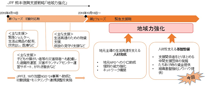 JPFの熊本地震被災者支援