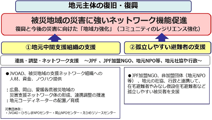 JPF「西日本豪雨被災者支援2018」：今後の方針と戦略