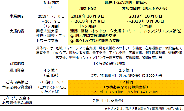 対応方針詳細と今後必要な資金