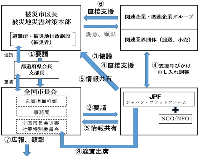 災害対応時のプロセス