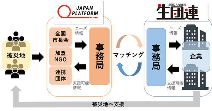 緊急人道支援 国際NGOのジャパン・プラットフォームと国民生活産業・消費者団体連合会が「災害時における連携協力に関する協定」を締結