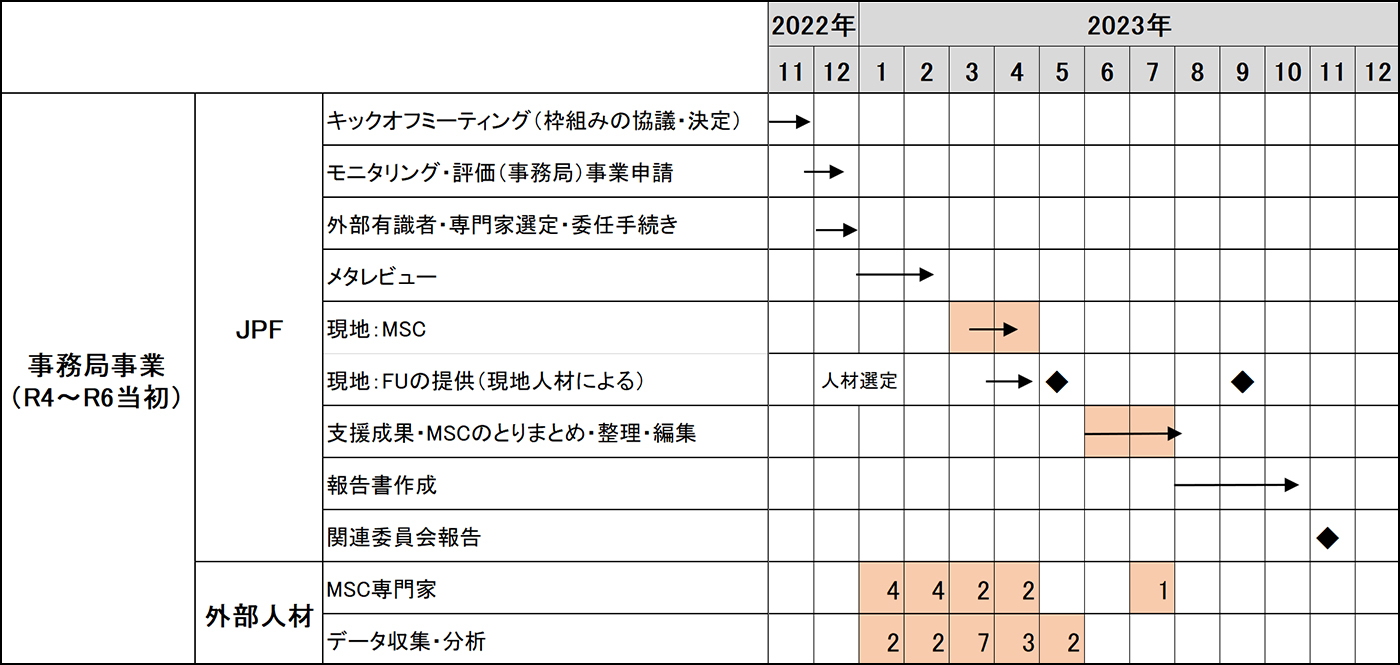 工程表（簡略版）