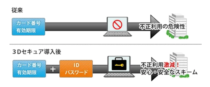 本人認証（3Dセキュア）について