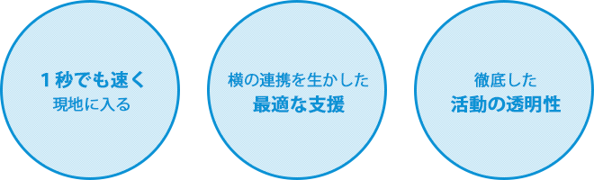 1秒でも早く現地に入る、横の連携を生かした最適な支援、徹底した活動の透明性