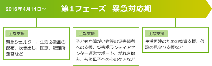 JPF熊本復興支援 第1フェーズ緊急対応期