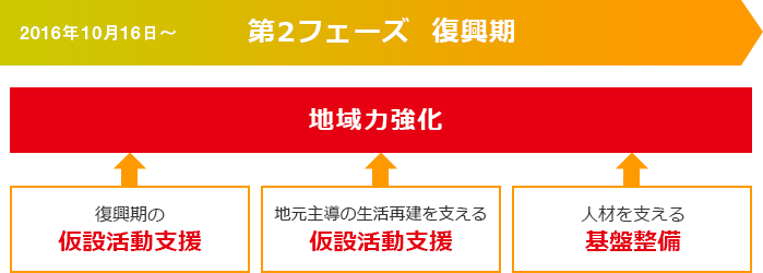 JPF熊本復興支援 第2フェーズ復興期