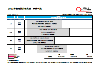 2021年豪雨被災者支援（令和3年8月豪雨） 事業一覧