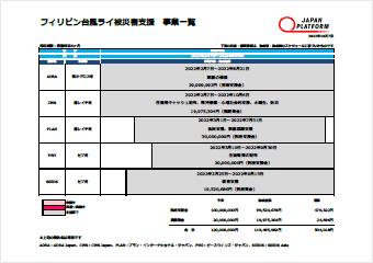 フィリピン台風ライ被災者支援 事業一覧