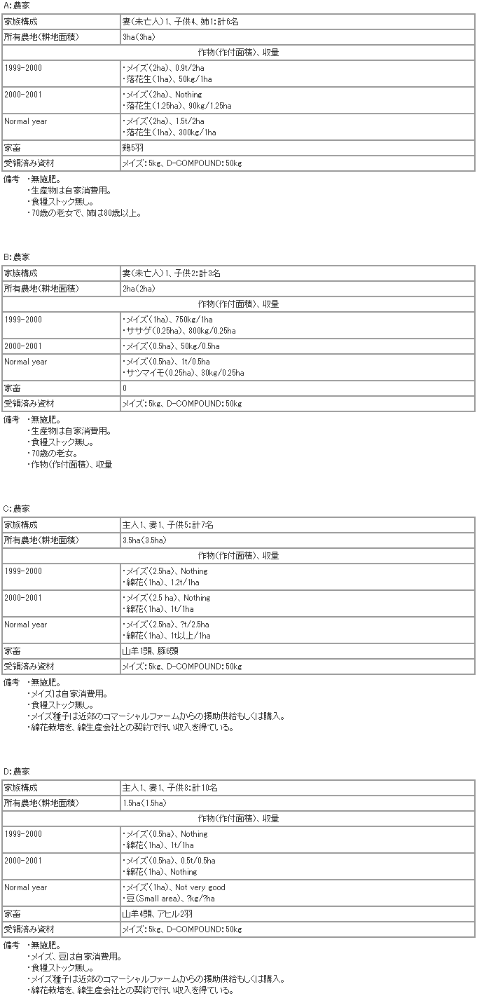 南部アフリカ緊急農業復興支援 国際協力ngoジャパン プラットフォーム 認定npo法人 南部アフリカ緊急農業復興支援 国際協力ngoジャパン プラットフォーム 認定npo法人